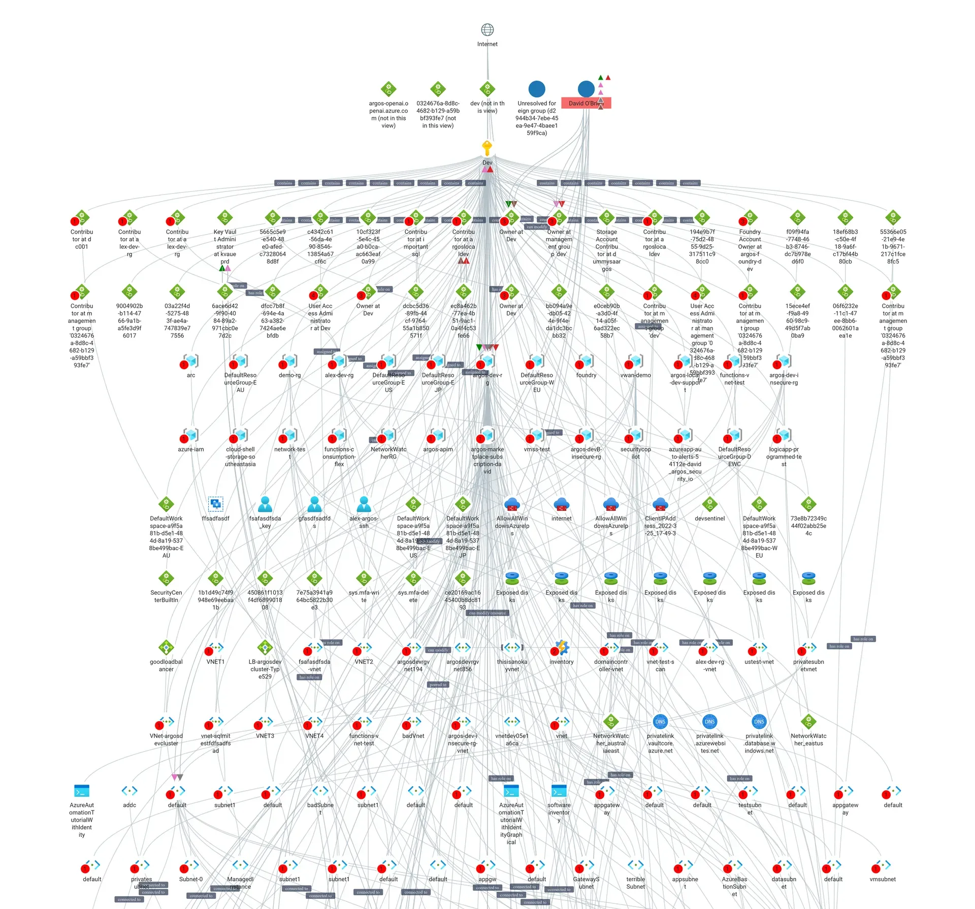 The unified graph of a whole demo subscription in the directed layout, from the internet down through role assignments, resource groups and networks to the individual resources